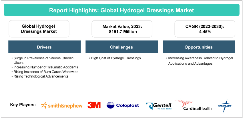 Hydrogel Dressings Market